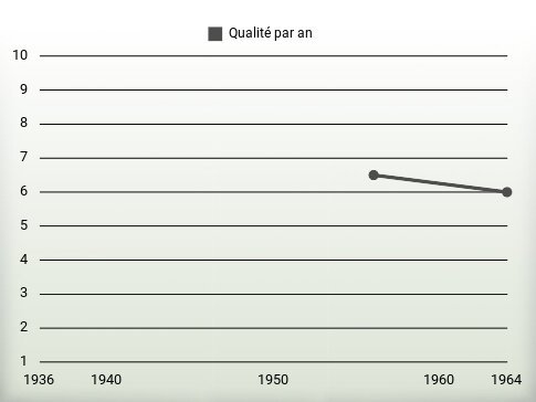 Qualité par an