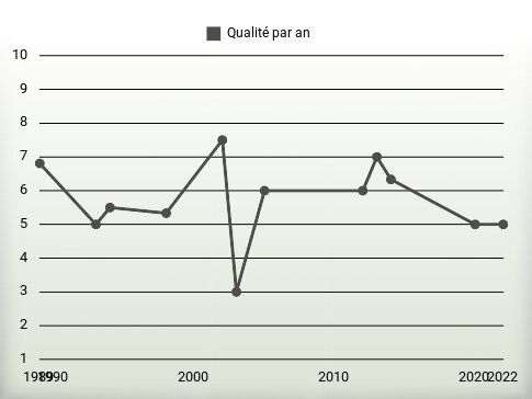 Qualité par an