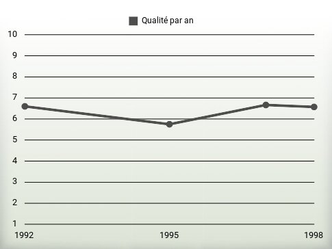 Qualité par an