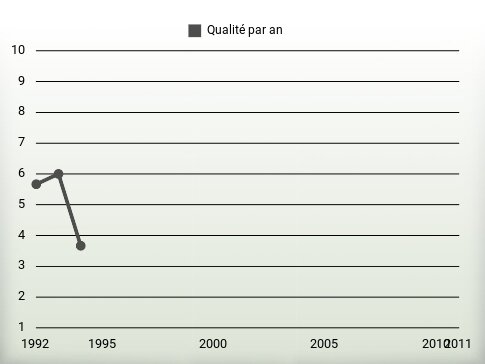 Qualité par an