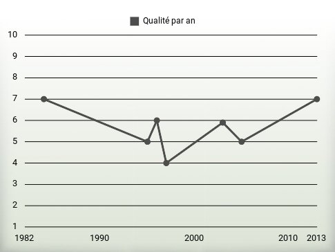 Qualité par an