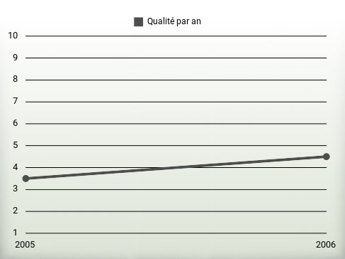 Qualité par an