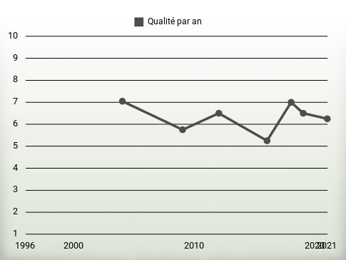 Qualité par an