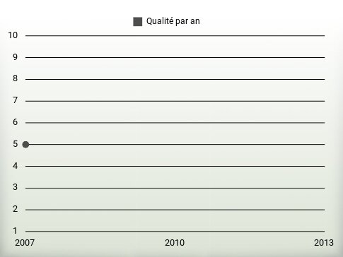 Qualité par an