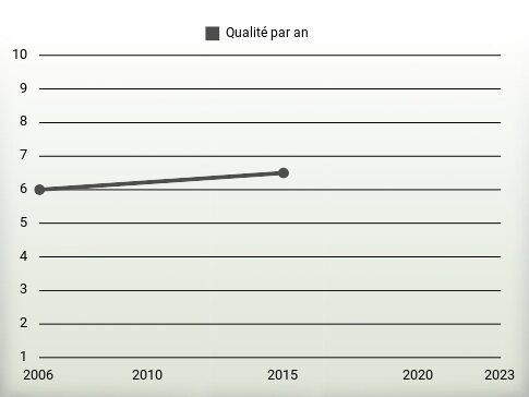 Qualité par an