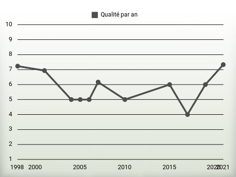 Qualité par an