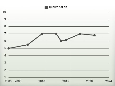 Qualité par an