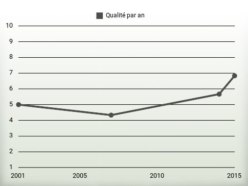 Qualité par an