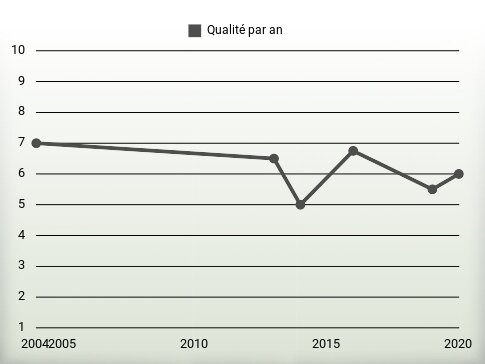 Qualité par an