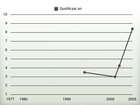 Qualité par an