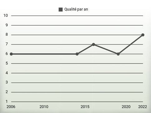 Qualité par an