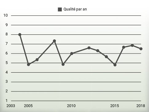 Qualité par an