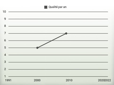 Qualité par an