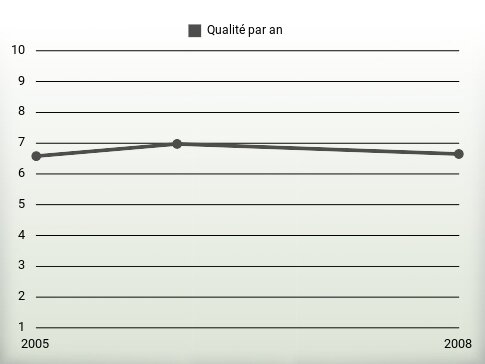 Qualité par an