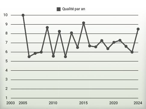 Qualité par an