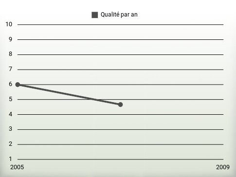 Qualité par an