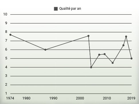 Qualité par an