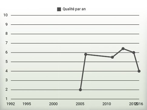 Qualité par an