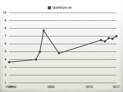 Qualité par an