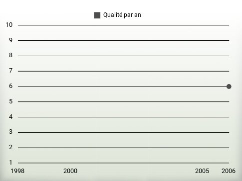 Qualité par an