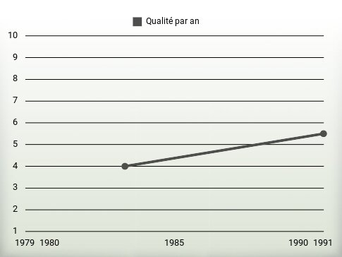 Qualité par an