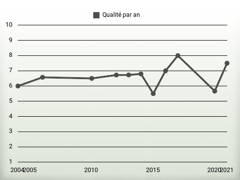 Qualité par an