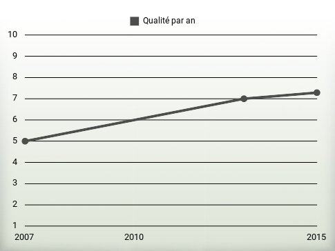 Qualité par an