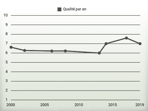 Qualité par an