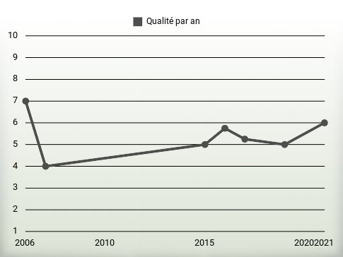 Qualité par an