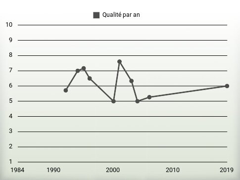 Qualité par an