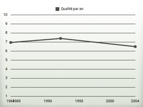 Qualité par an