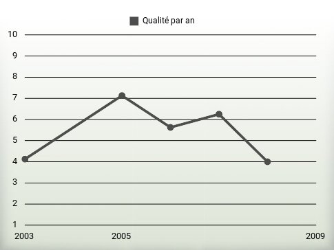 Qualité par an