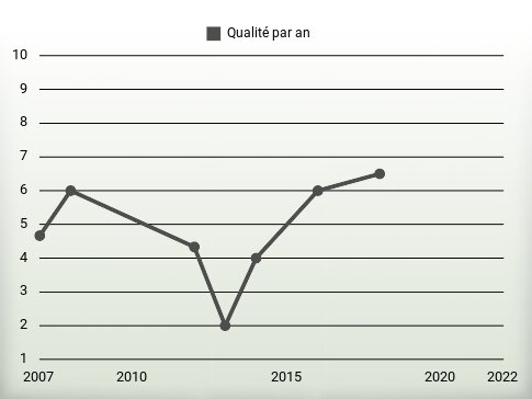 Qualité par an