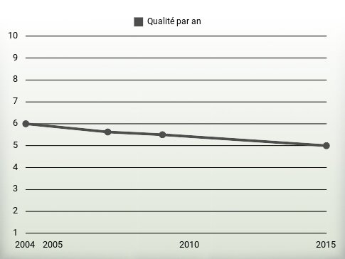 Qualité par an