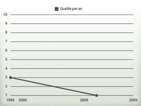 Qualité par an