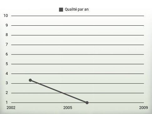 Qualité par an