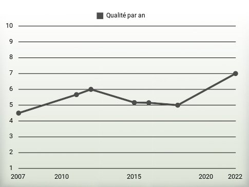 Qualité par an