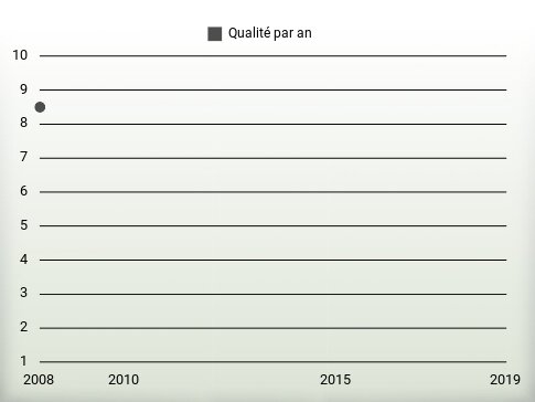 Qualité par an