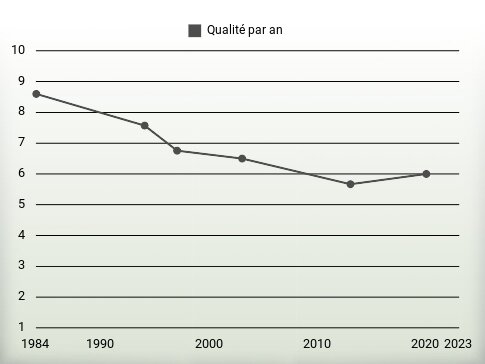 Qualité par an