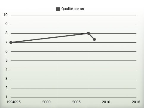 Qualité par an