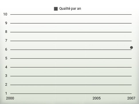 Qualité par an