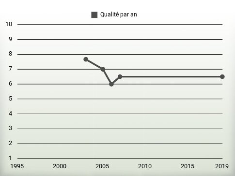 Qualité par an