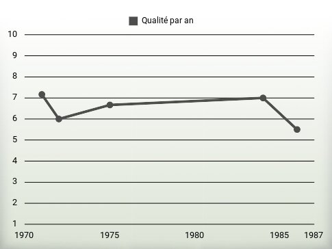 Qualité par an