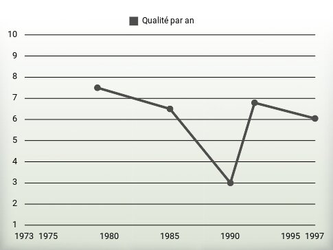 Qualité par an