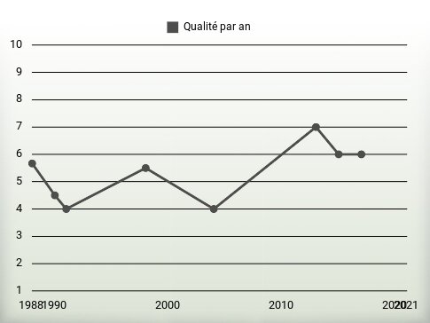 Qualité par an