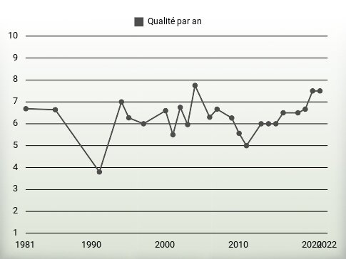 Qualité par an