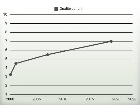 Qualité par an