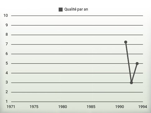 Qualité par an