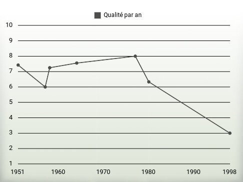 Qualité par an