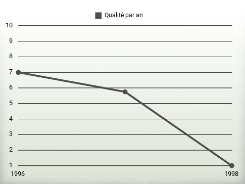 Qualité par an